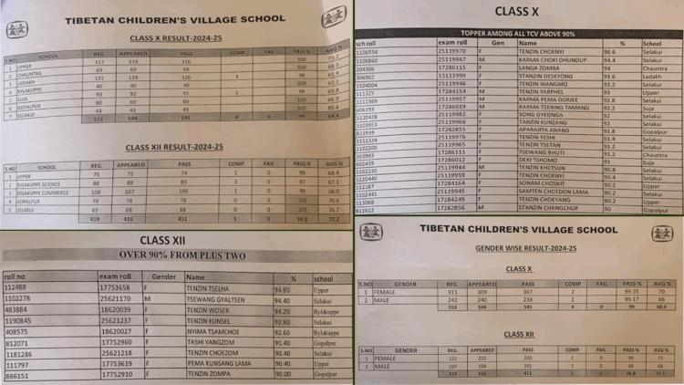 བོད་ཕྲུག་ཁྱིམ་སྡེའི་འཛིན་རིམ་བཅུ་གཉིས་དང་བཅུ་བའི་རྒྱལ་ཡོངས་ཡིག་རྒྱུགས་ཀྱི་གྲུབ་འབྲས་གསལ་བསྒྲགས། དུས་བབ་གསར་ཁང་གིས་པར་སྒྲིག་སྦྱོར་བྱས། ༢༠༢༥།༥།༡༥
