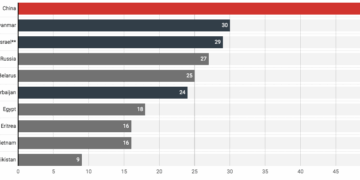 *As of December 1, 2025 | Total imprisoned: 330 journalists. Chart: Charles SpicerSource: The Committee to Protect Journalists