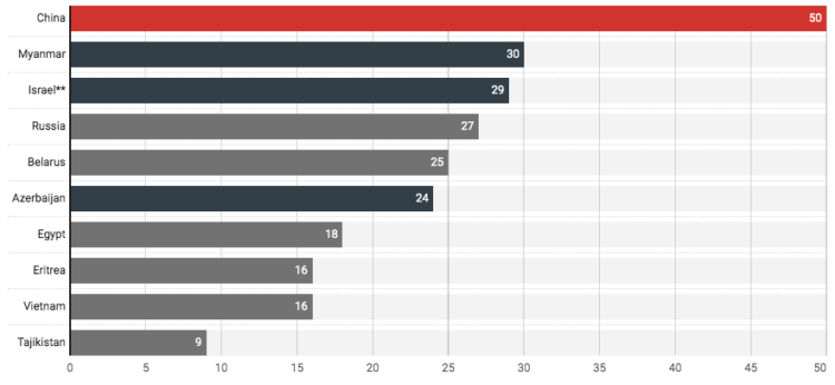*As of December 1, 2025 | Total imprisoned: 330 journalists. Chart: Charles SpicerSource: The Committee to Protect Journalists