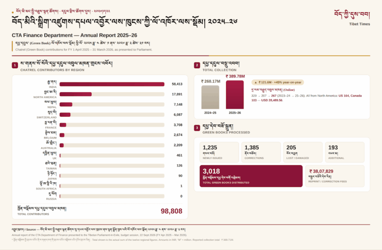  དཔྱ་ཁྲལ་ཡོང་འབབ་ཀྱི་པར་རིས། པར་བོད་ཀྱི་དུས་བབ་གསར་ཁང་། ༢༠༢༦།༩།༢༢